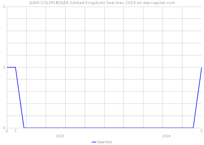 JUAN COLON BOLEA (United Kingdom) Searches 2024 