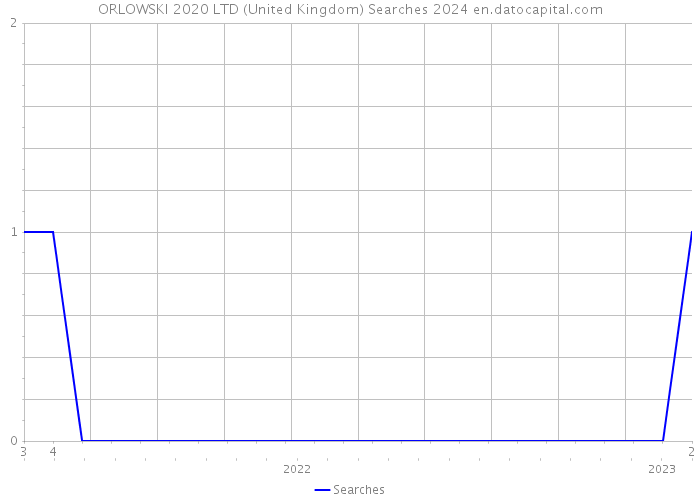 ORLOWSKI 2020 LTD (United Kingdom) Searches 2024 