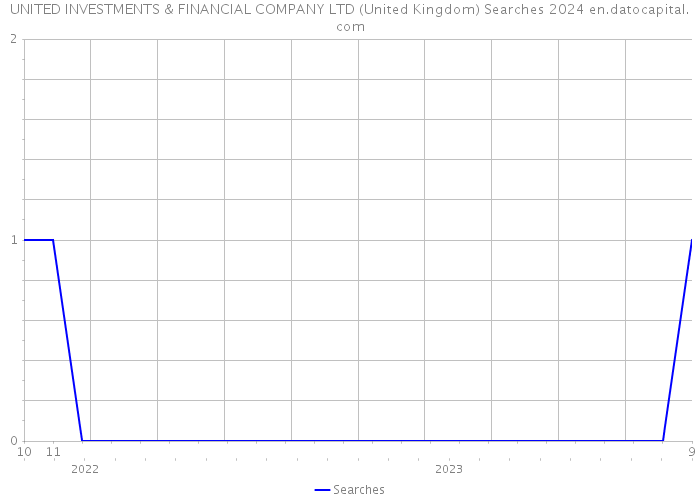 UNITED INVESTMENTS & FINANCIAL COMPANY LTD (United Kingdom) Searches 2024 