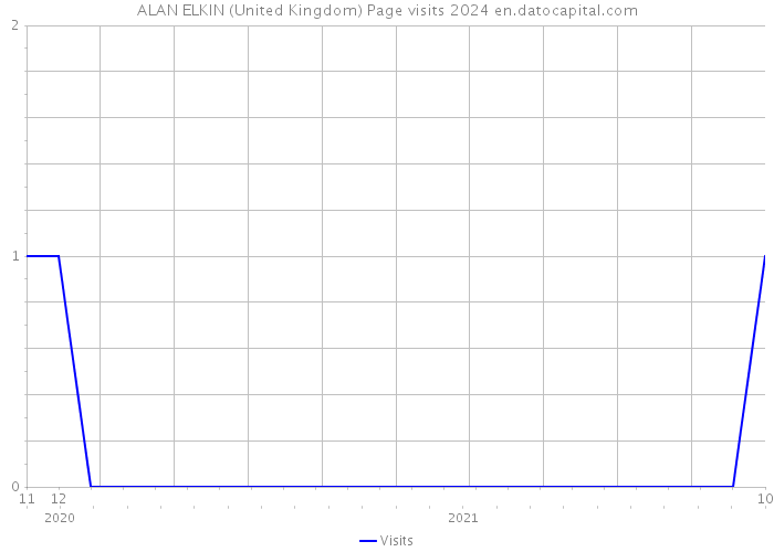ALAN ELKIN (United Kingdom) Page visits 2024 