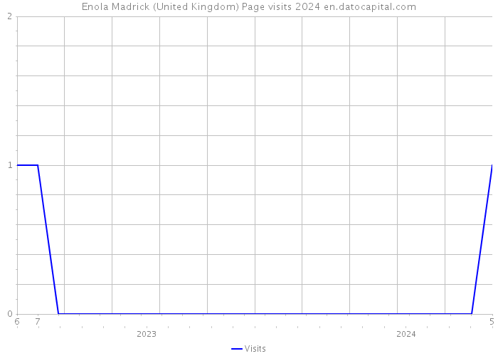 Enola Madrick (United Kingdom) Page visits 2024 