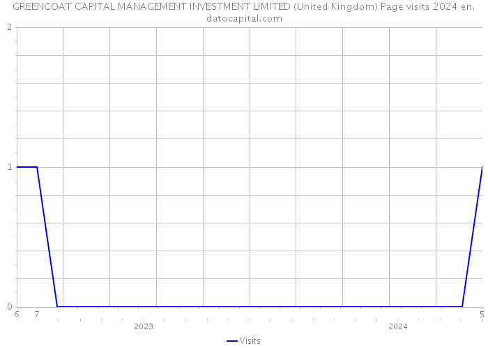 GREENCOAT CAPITAL MANAGEMENT INVESTMENT LIMITED (United Kingdom) Page visits 2024 