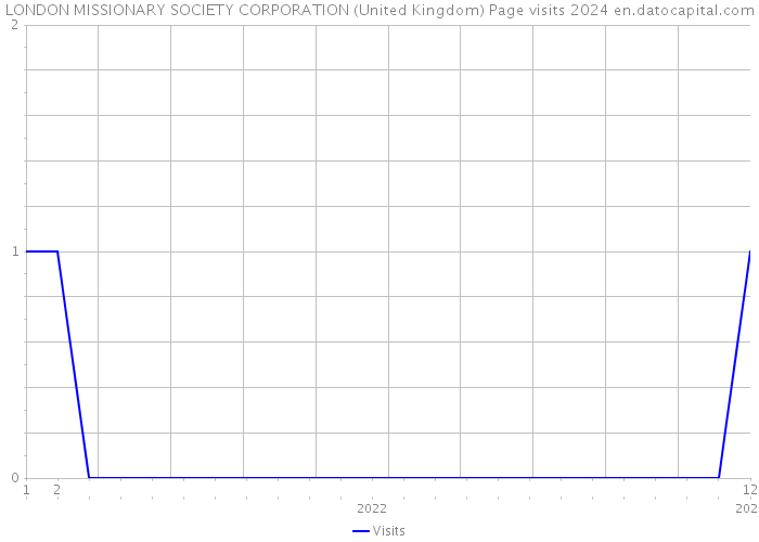 LONDON MISSIONARY SOCIETY CORPORATION (United Kingdom) Page visits 2024 