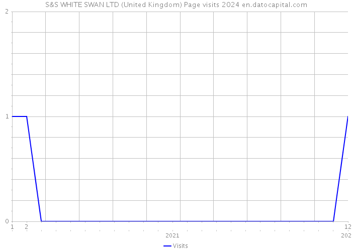 S&S WHITE SWAN LTD (United Kingdom) Page visits 2024 