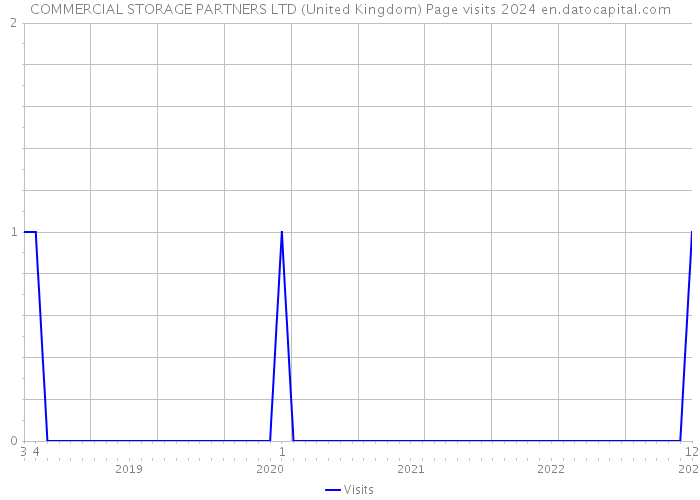 COMMERCIAL STORAGE PARTNERS LTD (United Kingdom) Page visits 2024 