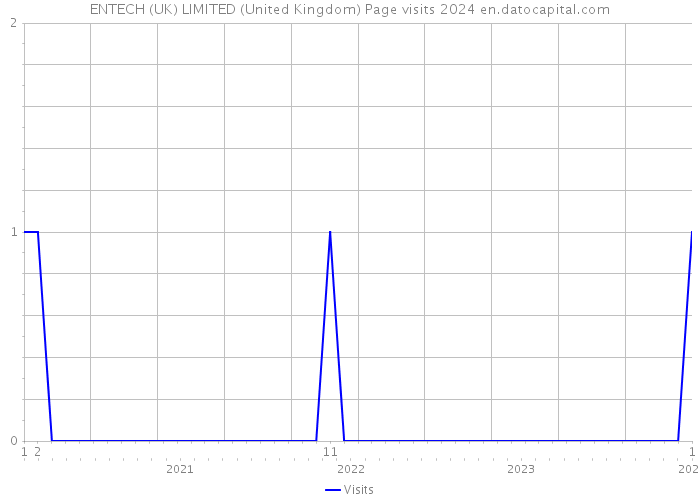 ENTECH (UK) LIMITED (United Kingdom) Page visits 2024 