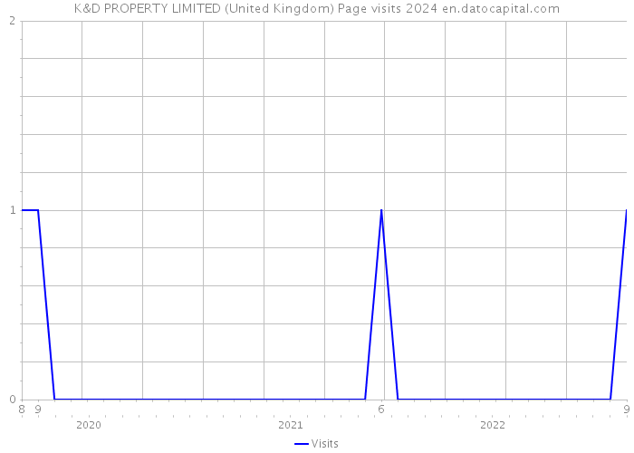 K&D PROPERTY LIMITED (United Kingdom) Page visits 2024 