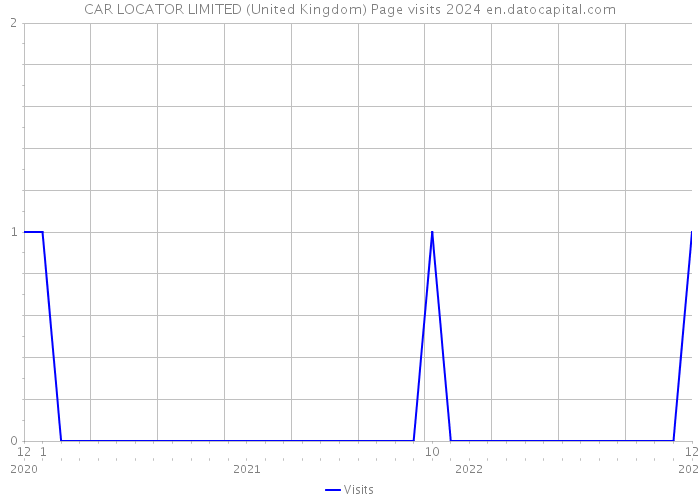 CAR LOCATOR LIMITED (United Kingdom) Page visits 2024 