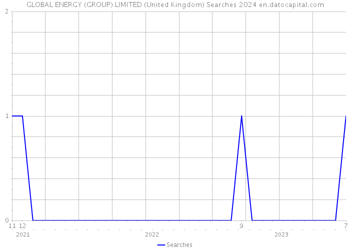 GLOBAL ENERGY (GROUP) LIMITED (United Kingdom) Searches 2024 