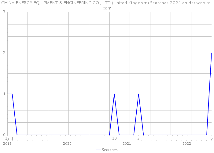 CHINA ENERGY EQUIPMENT & ENGINEERING CO., LTD (United Kingdom) Searches 2024 