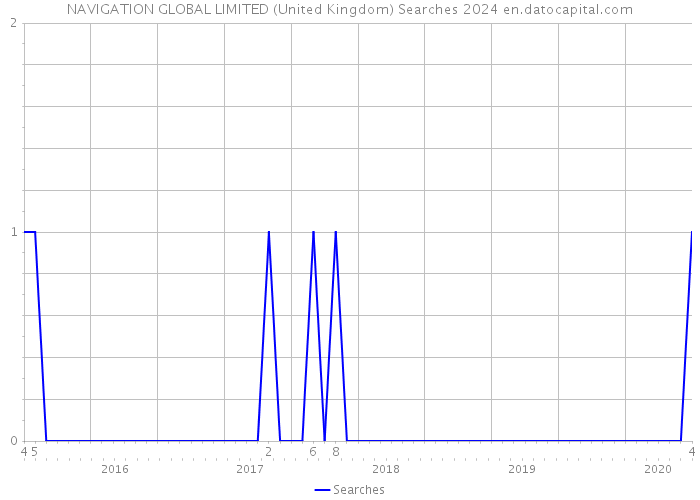 NAVIGATION GLOBAL LIMITED (United Kingdom) Searches 2024 