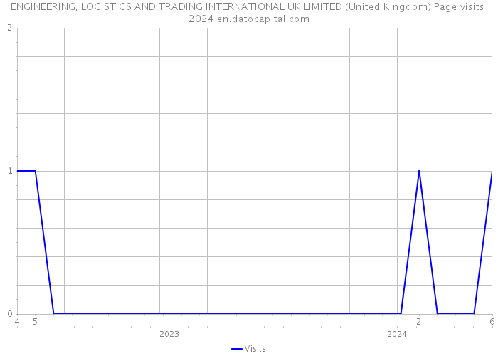 ENGINEERING, LOGISTICS AND TRADING INTERNATIONAL UK LIMITED (United Kingdom) Page visits 2024 