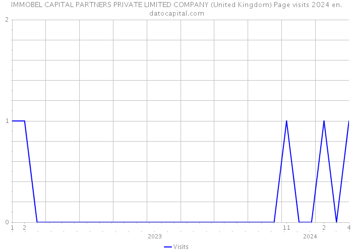 IMMOBEL CAPITAL PARTNERS PRIVATE LIMITED COMPANY (United Kingdom) Page visits 2024 
