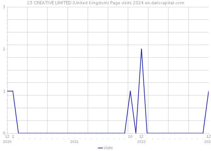 23 CREATIVE LIMITED (United Kingdom) Page visits 2024 
