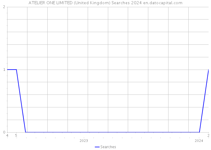 ATELIER ONE LIMITED (United Kingdom) Searches 2024 