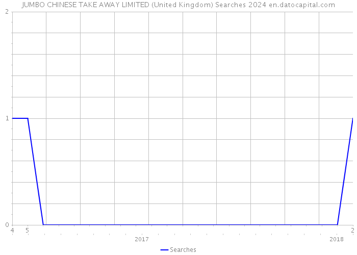 JUMBO CHINESE TAKE AWAY LIMITED (United Kingdom) Searches 2024 