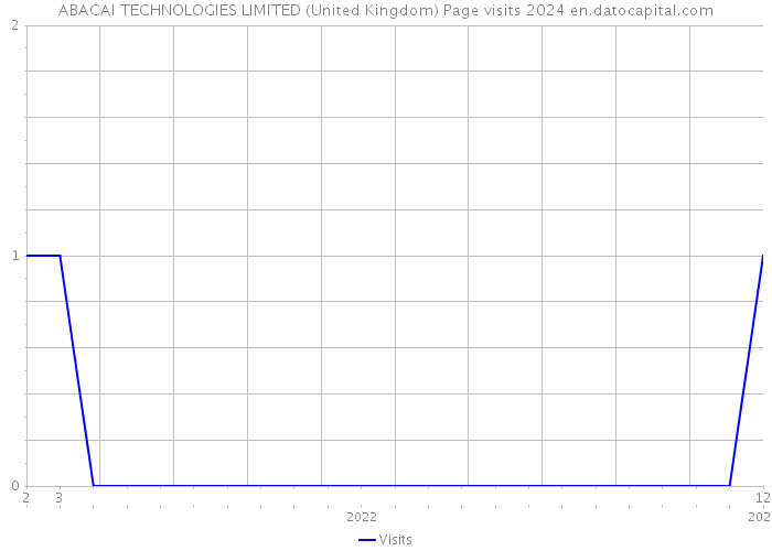 ABACAI TECHNOLOGIES LIMITED (United Kingdom) Page visits 2024 