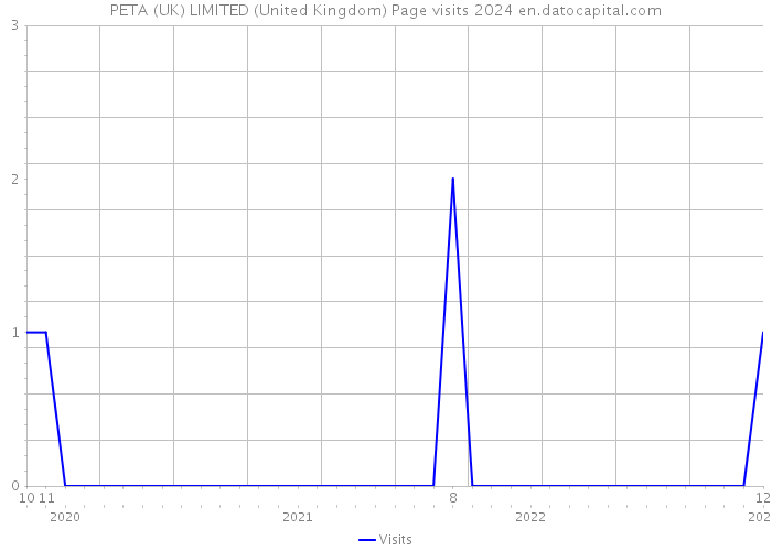 PETA (UK) LIMITED (United Kingdom) Page visits 2024 