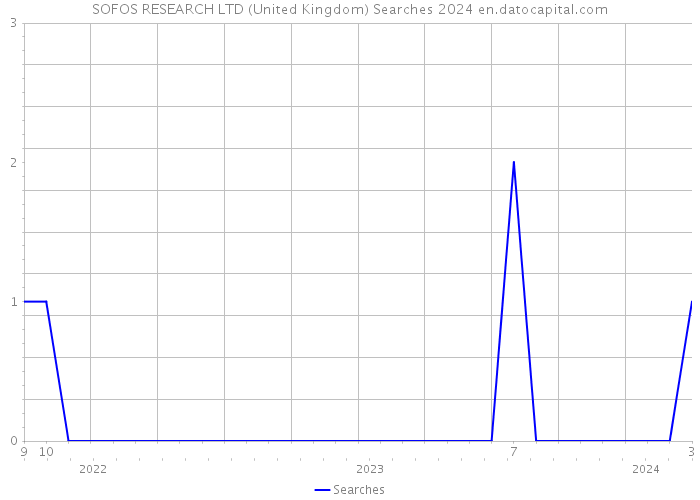 SOFOS RESEARCH LTD (United Kingdom) Searches 2024 
