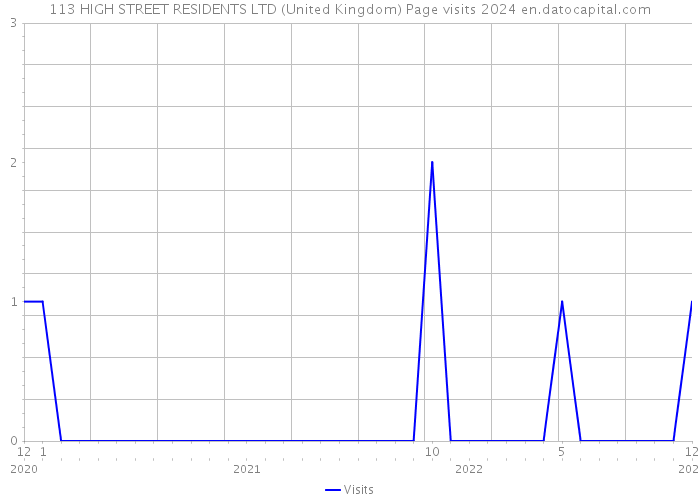 113 HIGH STREET RESIDENTS LTD (United Kingdom) Page visits 2024 