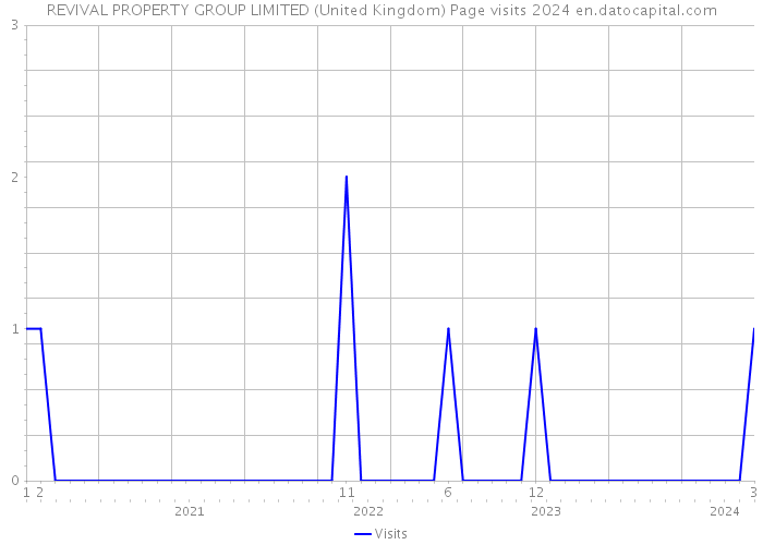 REVIVAL PROPERTY GROUP LIMITED (United Kingdom) Page visits 2024 