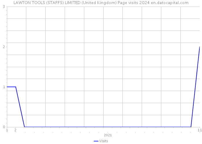 LAWTON TOOLS (STAFFS) LIMITED (United Kingdom) Page visits 2024 