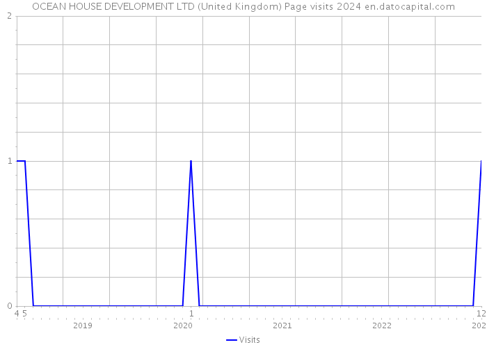 OCEAN HOUSE DEVELOPMENT LTD (United Kingdom) Page visits 2024 