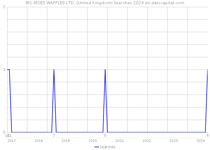 BIG MOES WAFFLES LTD. (United Kingdom) Searches 2024 
