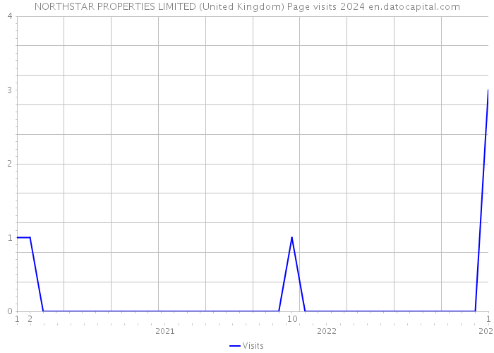 NORTHSTAR PROPERTIES LIMITED (United Kingdom) Page visits 2024 