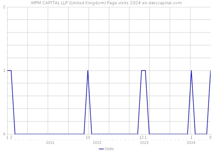 MPM CAPITAL LLP (United Kingdom) Page visits 2024 