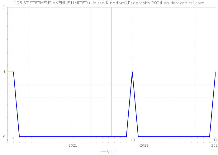 108 ST STEPHENS AVENUE LIMITED (United Kingdom) Page visits 2024 