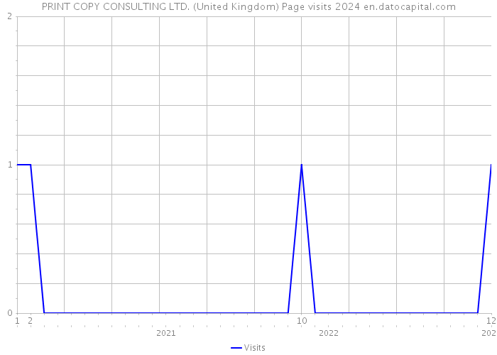 PRINT COPY CONSULTING LTD. (United Kingdom) Page visits 2024 