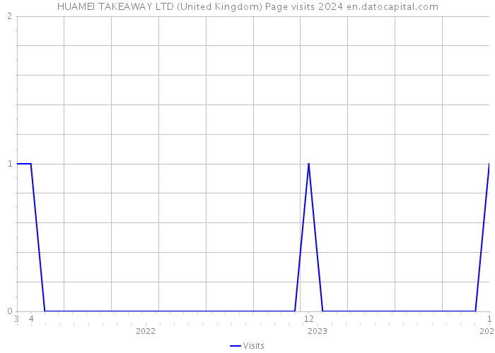 HUAMEI TAKEAWAY LTD (United Kingdom) Page visits 2024 