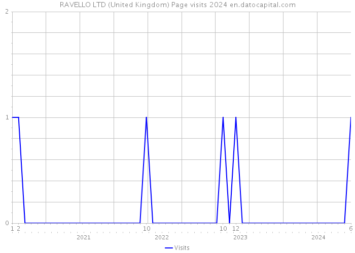 RAVELLO LTD (United Kingdom) Page visits 2024 
