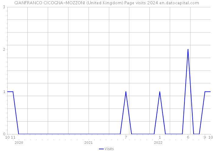 GIANFRANCO CICOGNA-MOZZONI (United Kingdom) Page visits 2024 