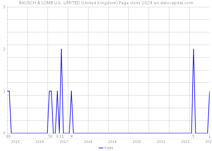 BAUSCH & LOMB U.K. LIMITED (United Kingdom) Page visits 2024 