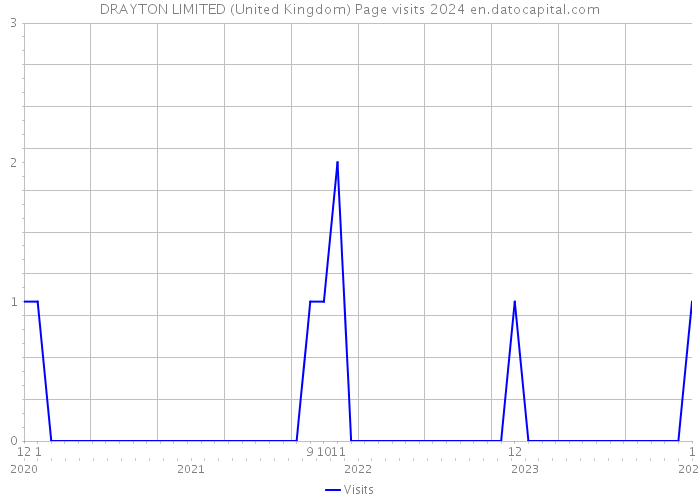 DRAYTON LIMITED (United Kingdom) Page visits 2024 