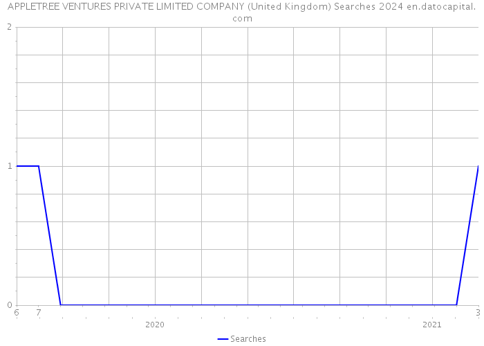 APPLETREE VENTURES PRIVATE LIMITED COMPANY (United Kingdom) Searches 2024 