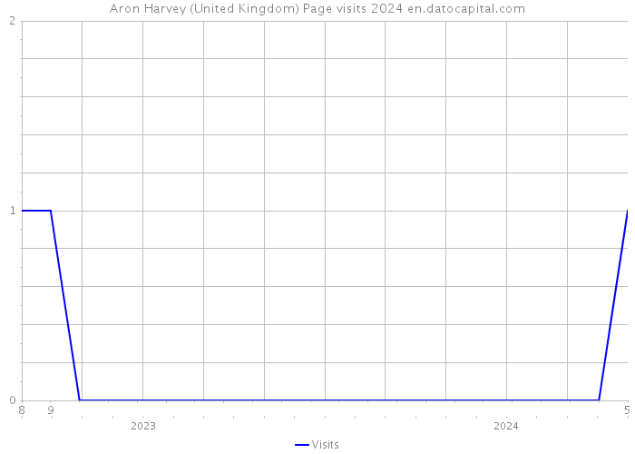 Aron Harvey (United Kingdom) Page visits 2024 