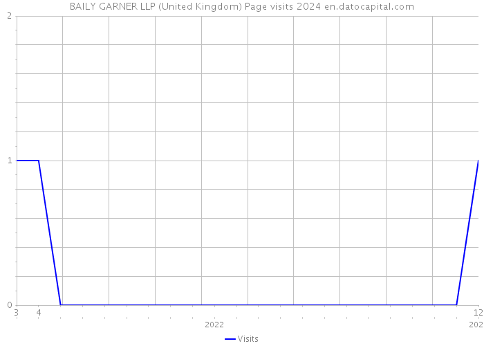 BAILY GARNER LLP (United Kingdom) Page visits 2024 