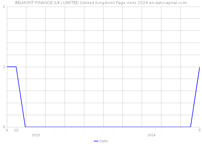 BELMONT FINANCE (UK) LIMITED (United Kingdom) Page visits 2024 