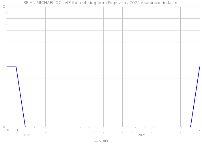 BRIAN MICHAEL OGILVIE (United Kingdom) Page visits 2024 