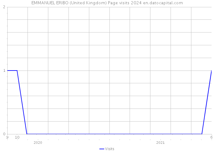 EMMANUEL ERIBO (United Kingdom) Page visits 2024 