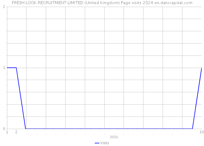 FRESH LOOK RECRUITMENT LIMITED (United Kingdom) Page visits 2024 
