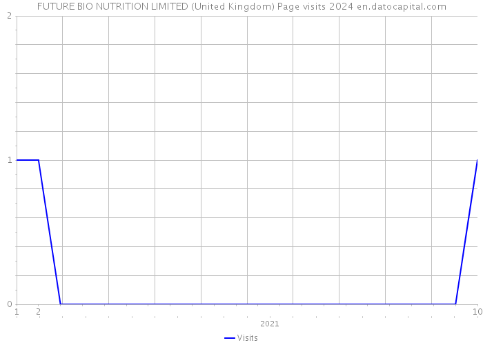 FUTURE BIO NUTRITION LIMITED (United Kingdom) Page visits 2024 