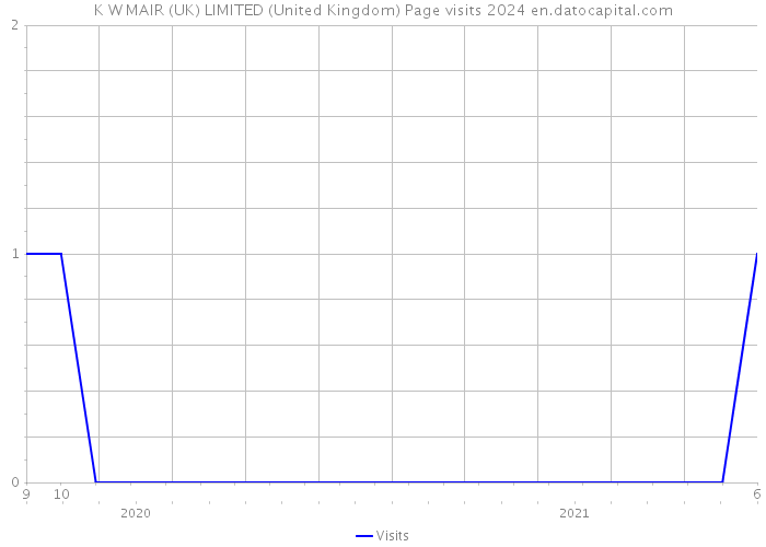 K W MAIR (UK) LIMITED (United Kingdom) Page visits 2024 