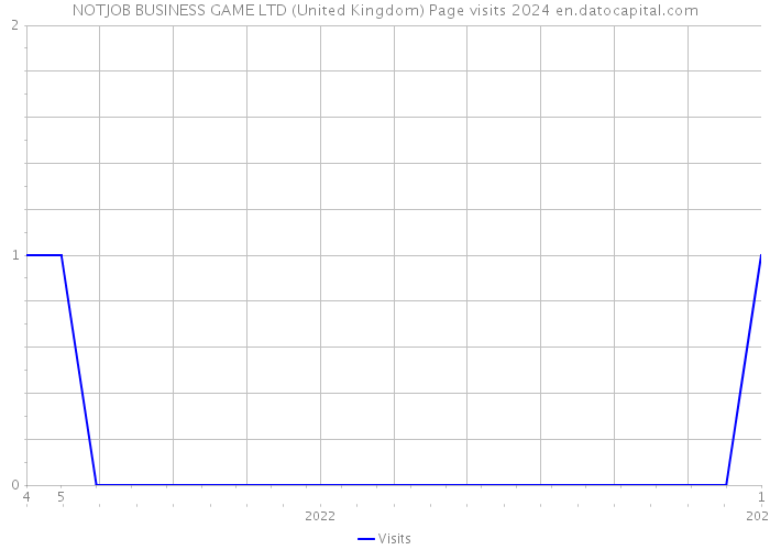 NOTJOB BUSINESS GAME LTD (United Kingdom) Page visits 2024 