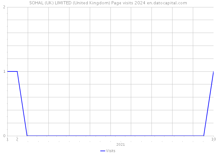 SOHAL (UK) LIMITED (United Kingdom) Page visits 2024 