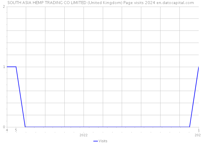 SOUTH ASIA HEMP TRADING CO LIMITED (United Kingdom) Page visits 2024 