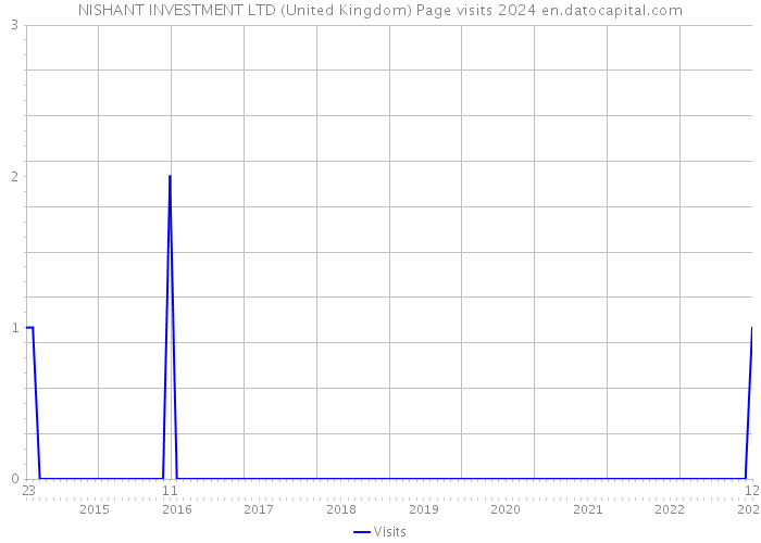 NISHANT INVESTMENT LTD (United Kingdom) Page visits 2024 